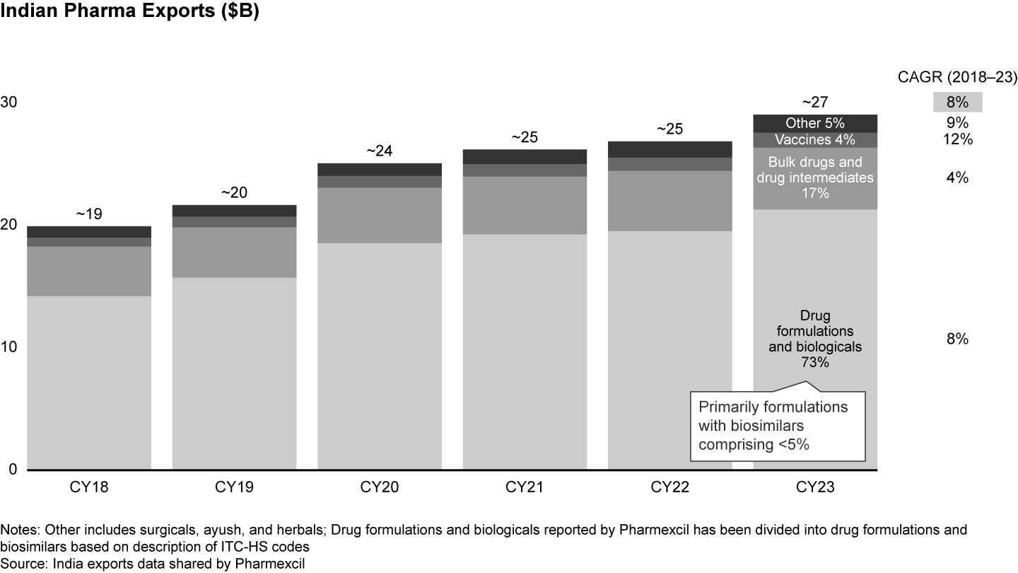 India’s pharma exports have grown steadily at about 8% over the last five years, with formulations and APIs accounting for about 90% of total exports