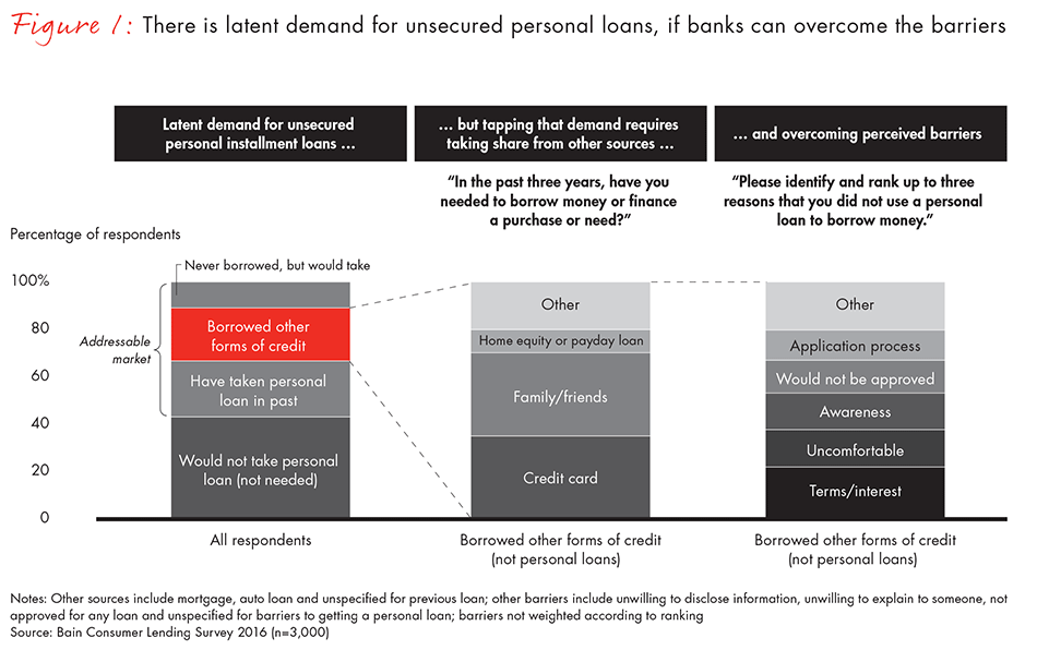 demand-in-personal-lending-fig01_embed