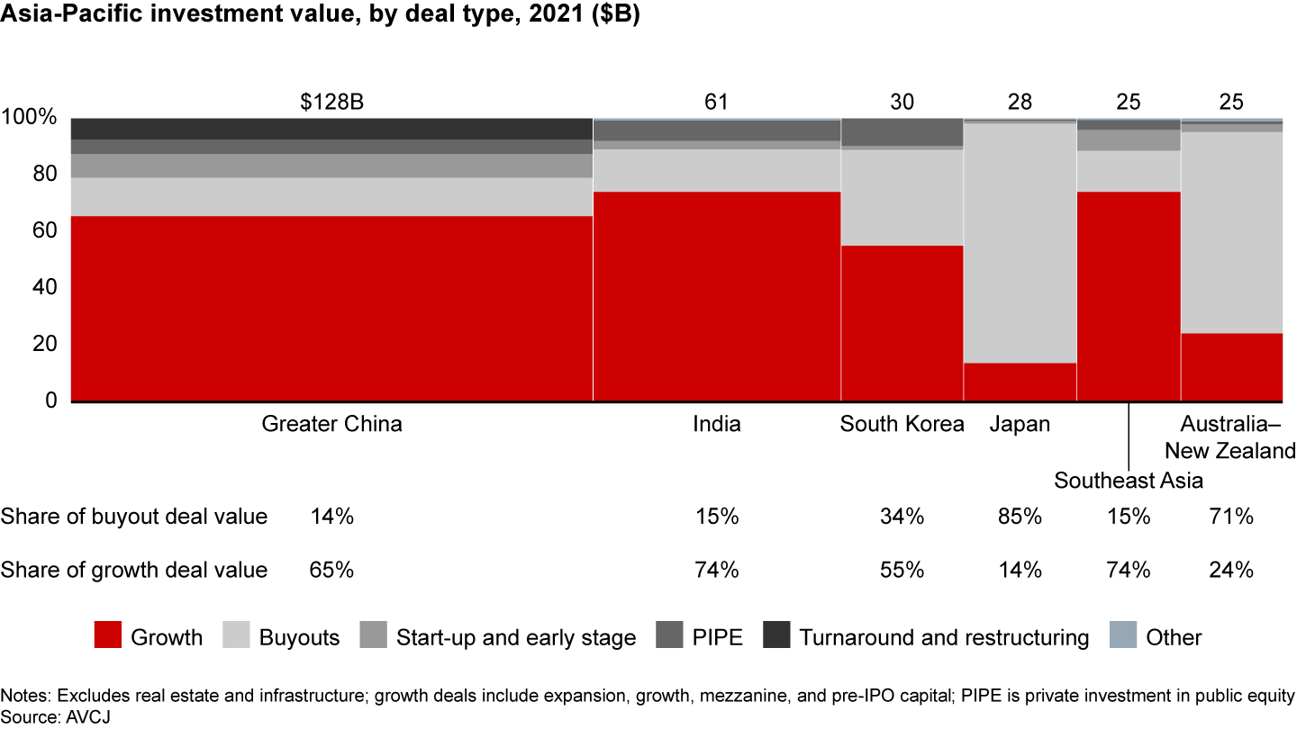 Growth deals dominated deal value again, but buyouts were popular in Australia–New Zealand and Japan