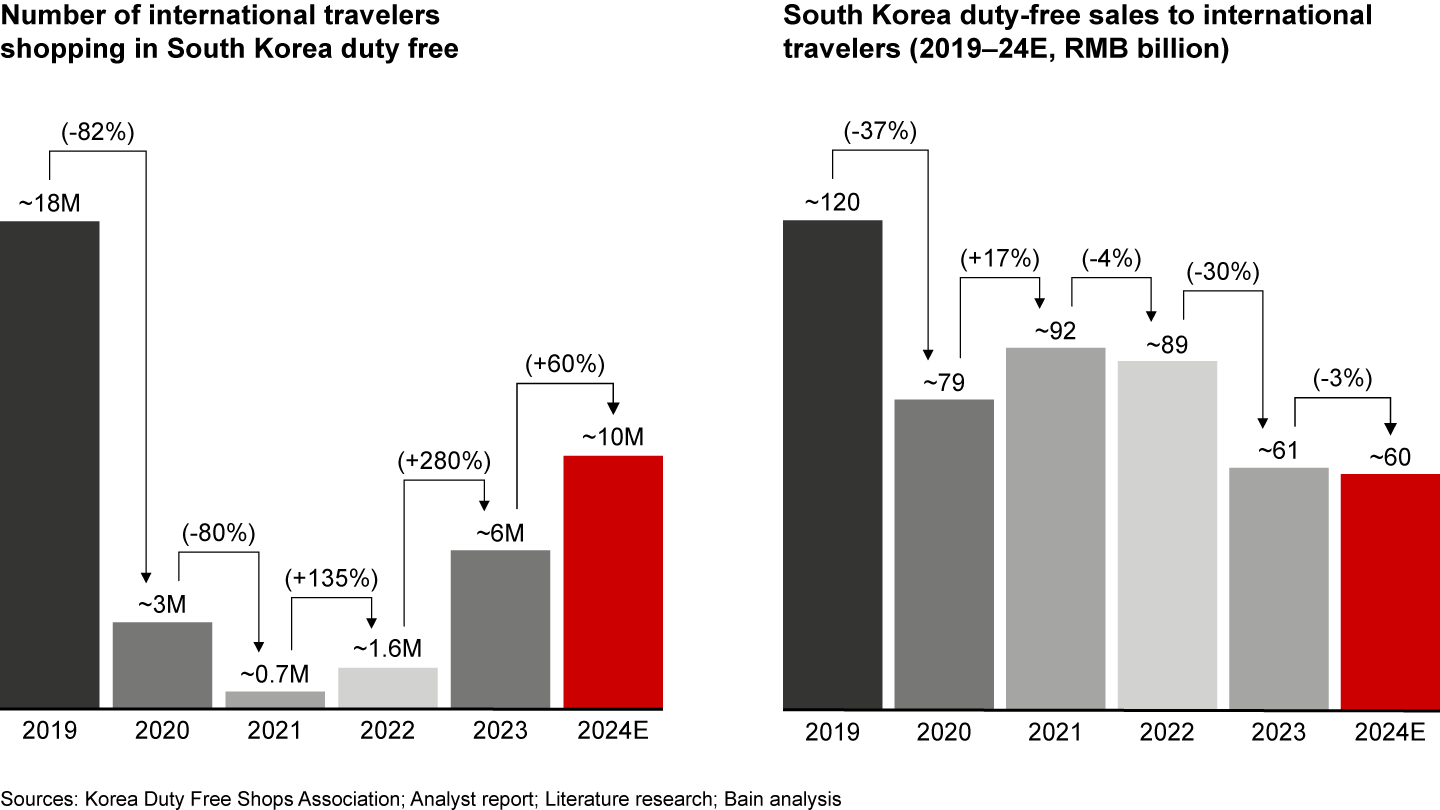 Despite a recovery in international travelers, South Korean duty-free sales did not increase as government and brands took actions against Daigou