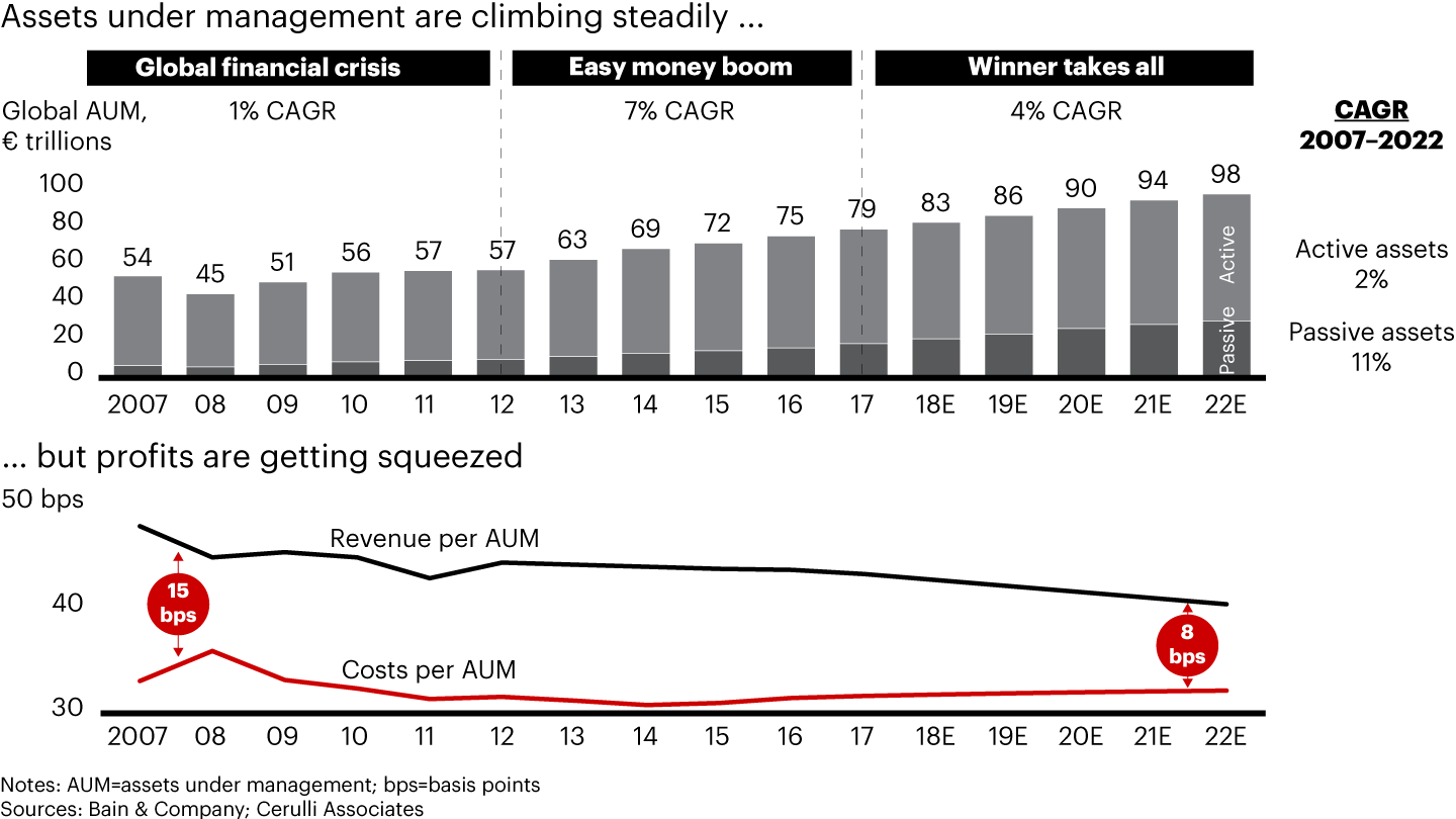 Revenue growth has slowed while costs mount