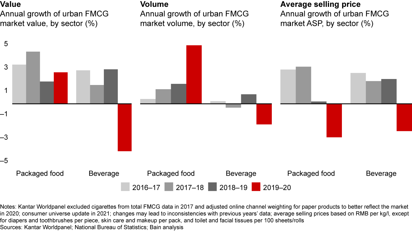 Prices declined in 2020 for both beverages and packaged food, but packaged food volume grew as consumers stocked up