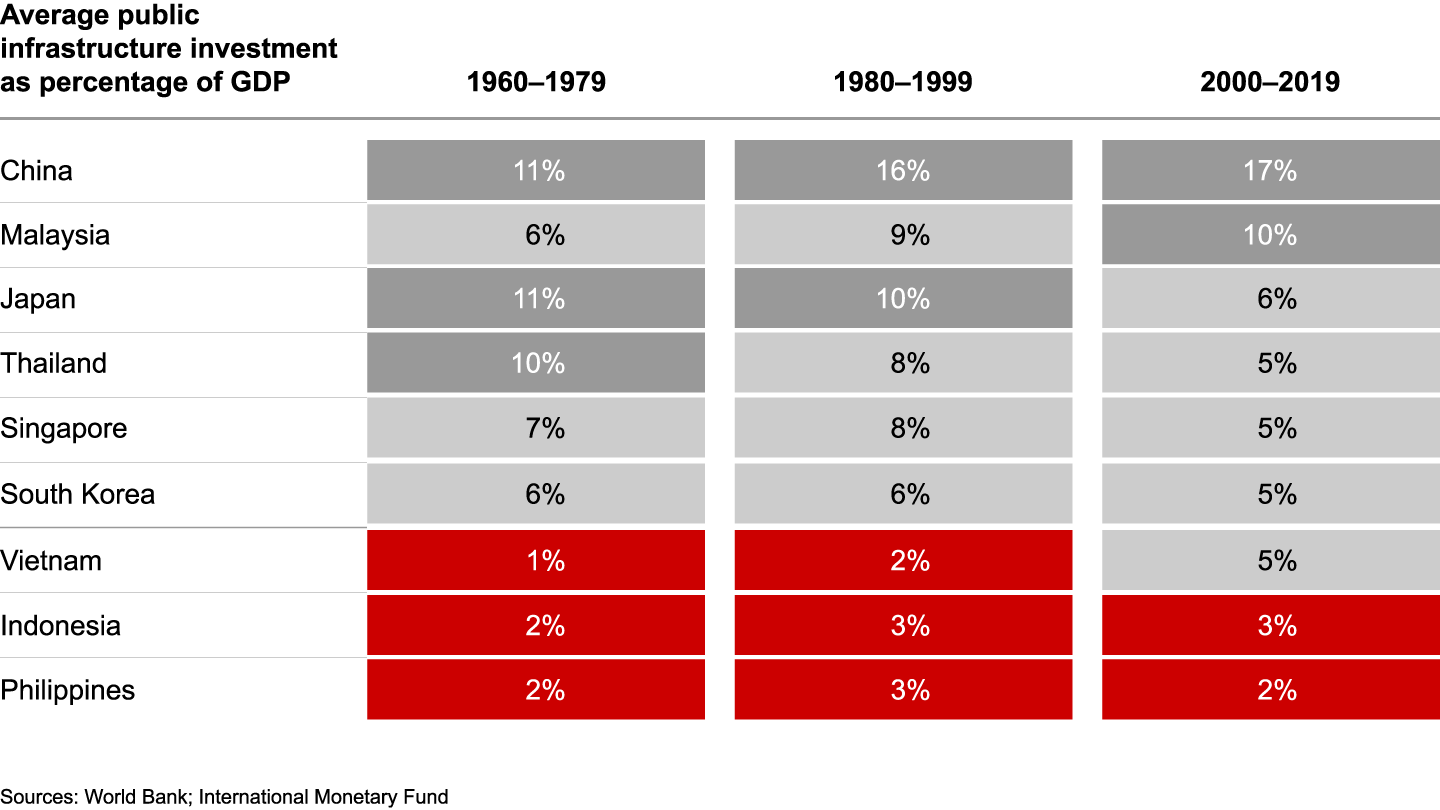 The governments of Indonesia, the Philippines, and Vietnam have underinvested in infrastructure