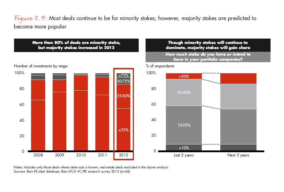 india-pe-report-2013-fig-3-9_embed