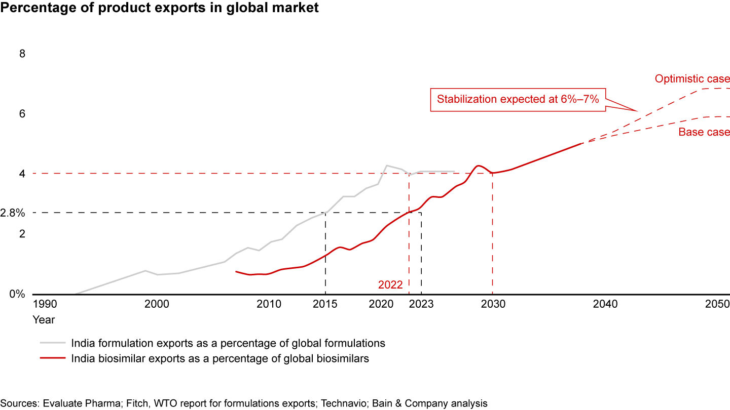 Indian biosimilars exports to follow a similar trend as formulations in the upcoming years with a seven- to eight-year lag