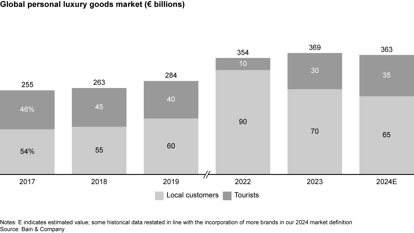 Globally, tourism-related luxury goods spending surpassed prepandemic levels in absolute value, with further room to grow