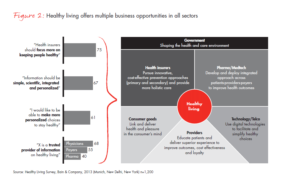 growing-business-opportunities-for-healthy-living-fig-02_embed