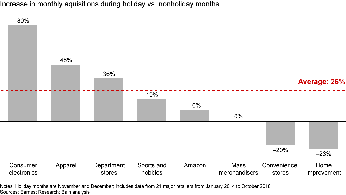 Most retailers acquire more new customers during the holidays, especially electronics and apparel stores