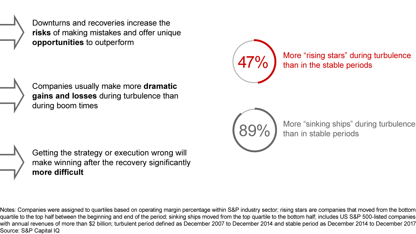 Crises and recoveries are moments of truth for management teams