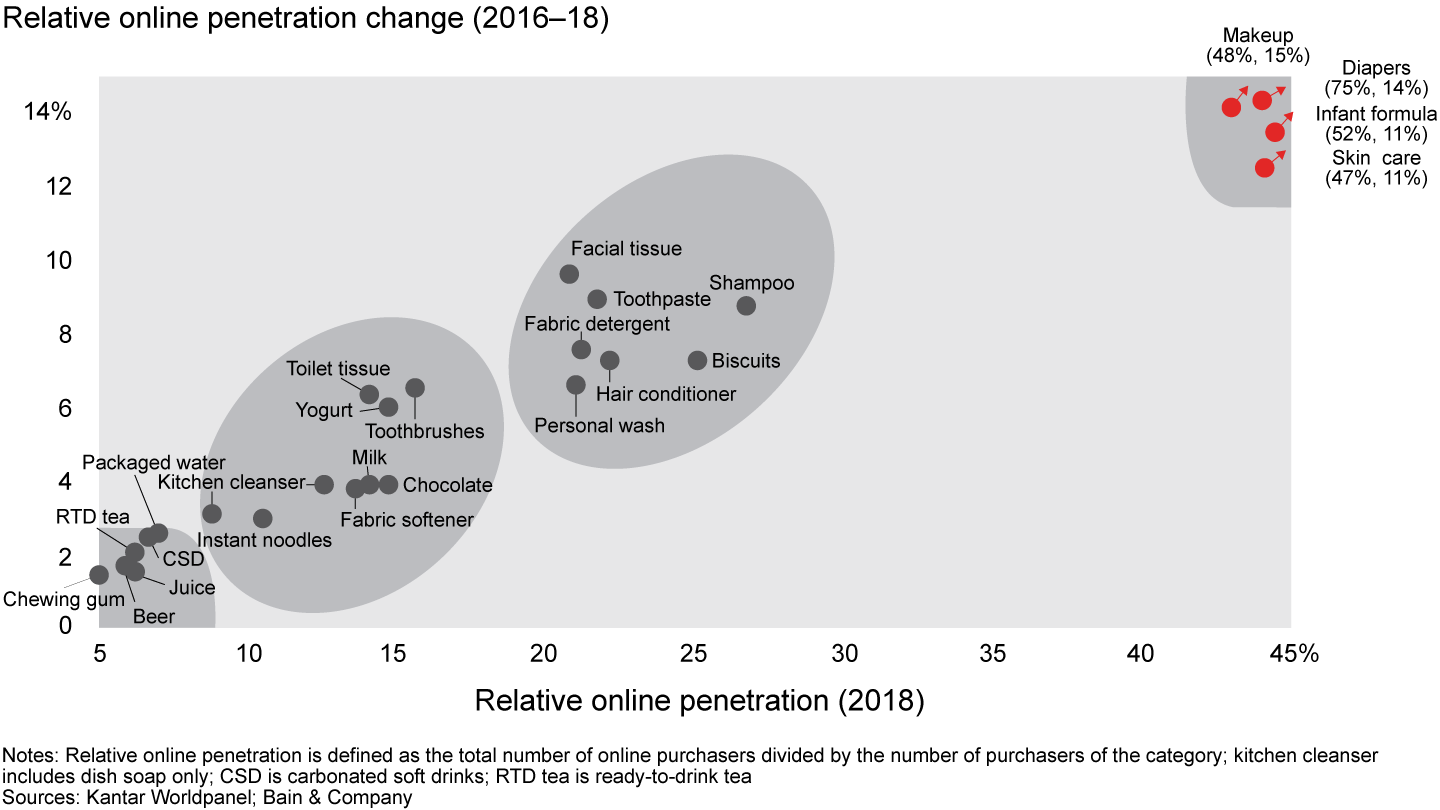 Four clusters of categories reflect different online penetration rates and dynamics