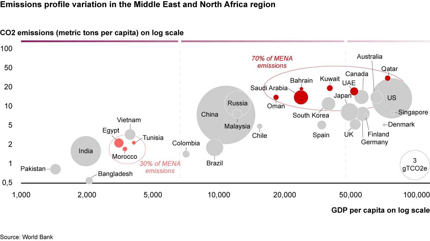 Gulf Cooperation Council members have high emissions compared to their GDP