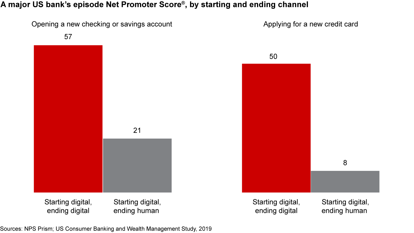 Banks pay a penalty if customers are forced to switch channels for simple purchases