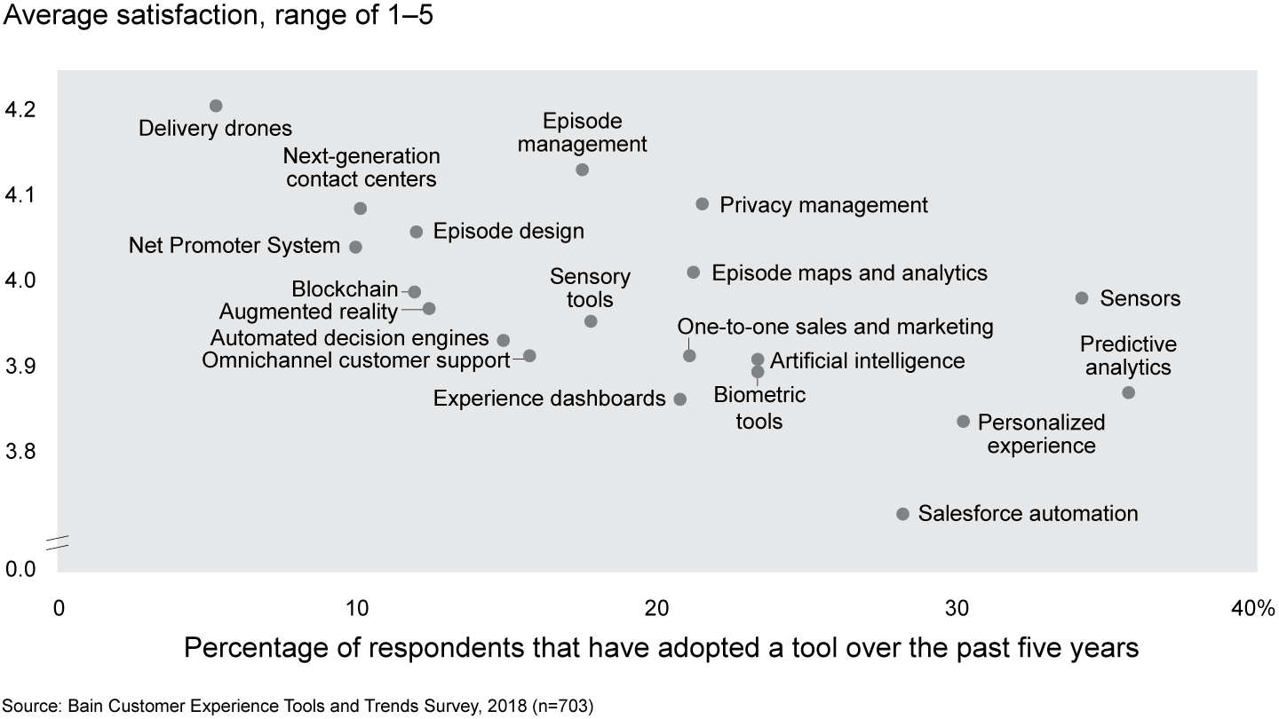 Average satisfaction, range of 1-5