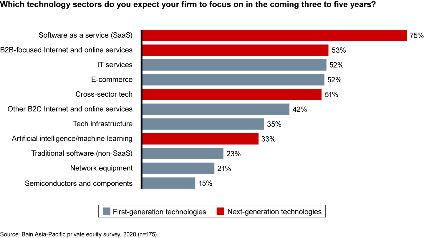 Most Asia-Pacific PE funds plan to invest in SaaS, B2B tech, IT services, e-commerce and cross-sector technologies