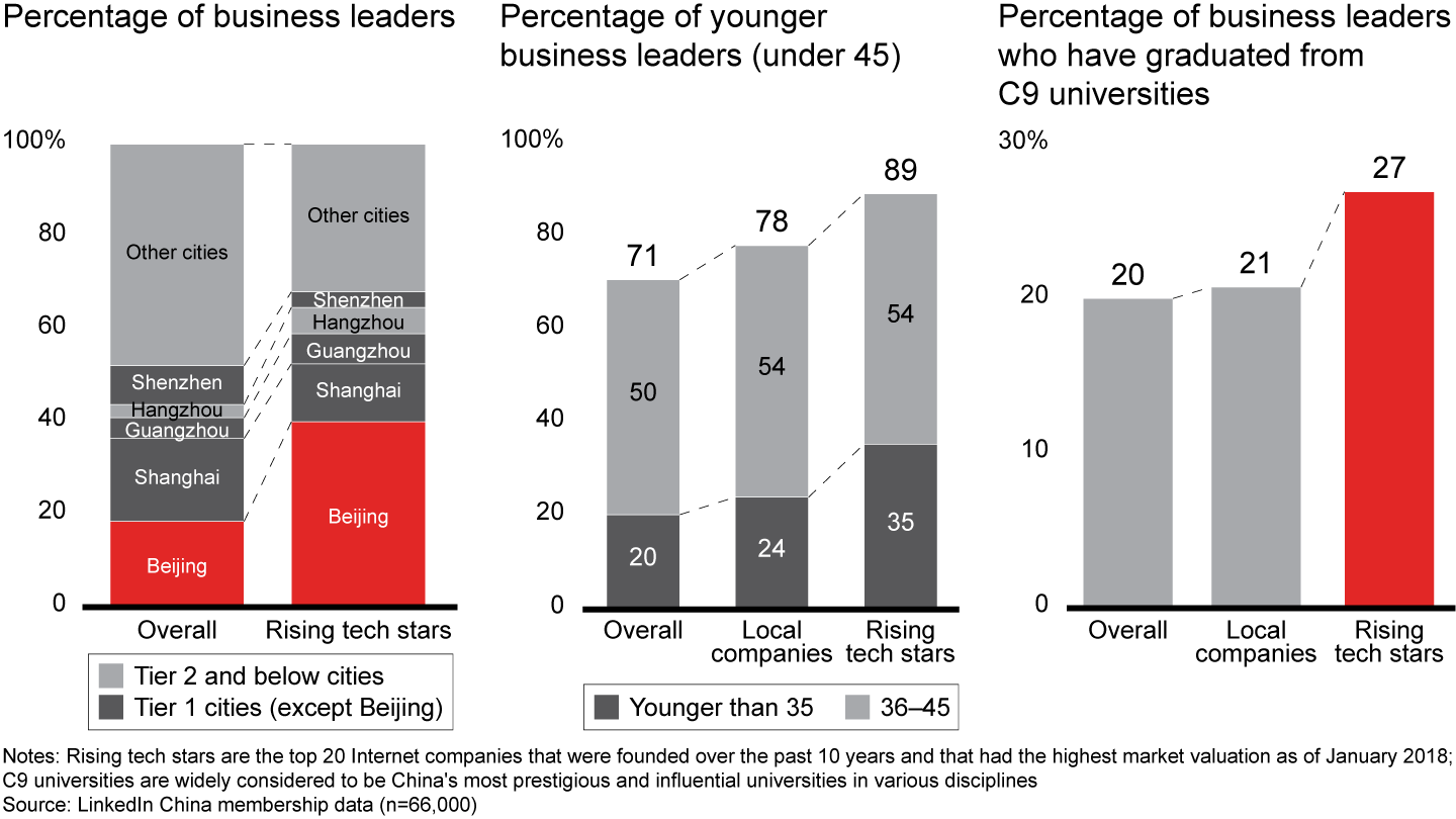 Who are the business leaders in some of the young tech firms?