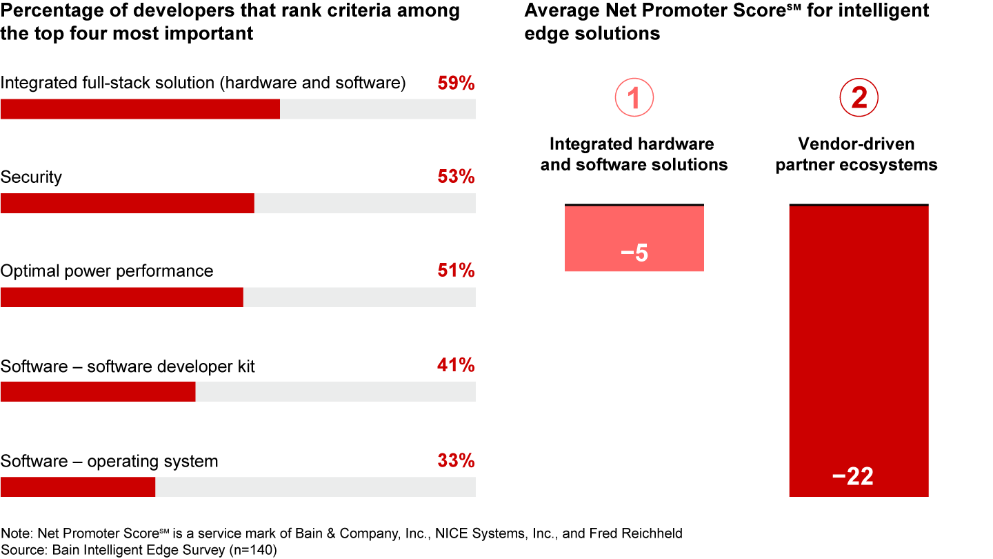 Developers prioritize integrated full-stack solutions