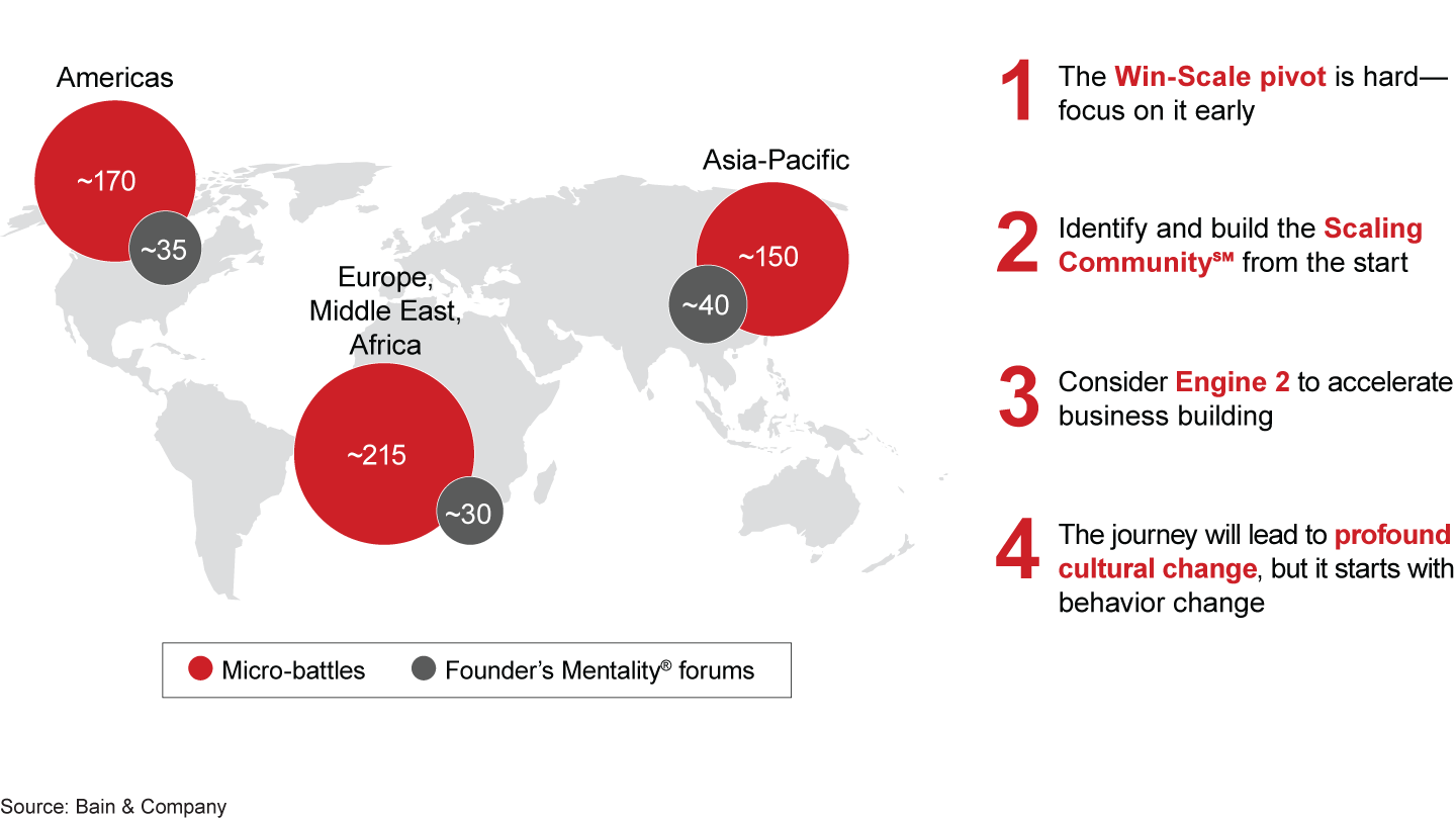 Four key lessons have emerged from more than 535 micro-battles and 105 forums with 1,100 founders and CEOs