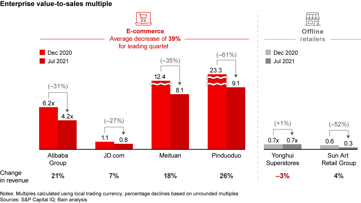 The stock market valuations of leading online retailers declined sharply in the first half of 2021 despite strong revenue growth