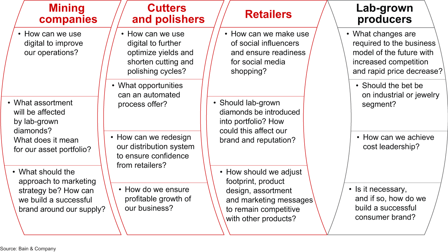 Strategic questions for different industry players