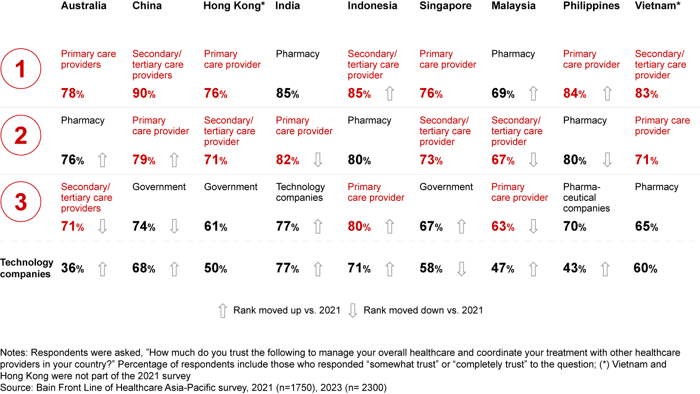 Patients trust traditional care providers but are gaining confidence in pharmacies and tech companies