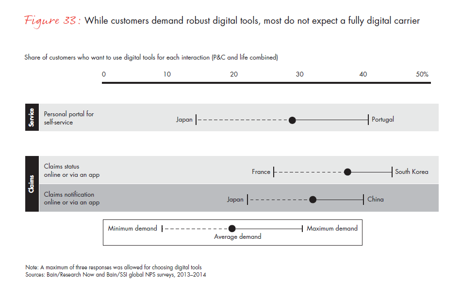 customer-loyalty-and-the-digical-transformation-fig-33-02_embed