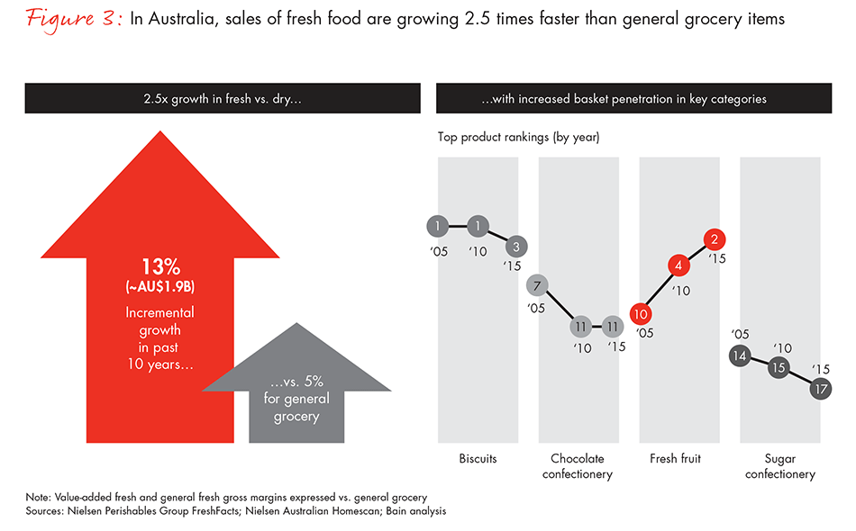 why-grocers-battling-big-over-fresh-food-fig-03_embed