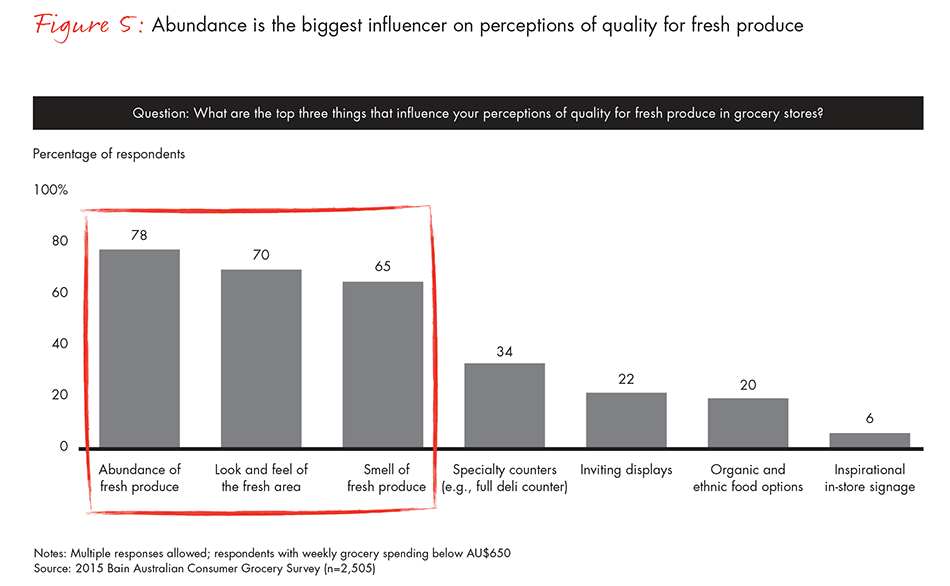 why-grocers-battling-big-over-fresh-food-fig-05_embed