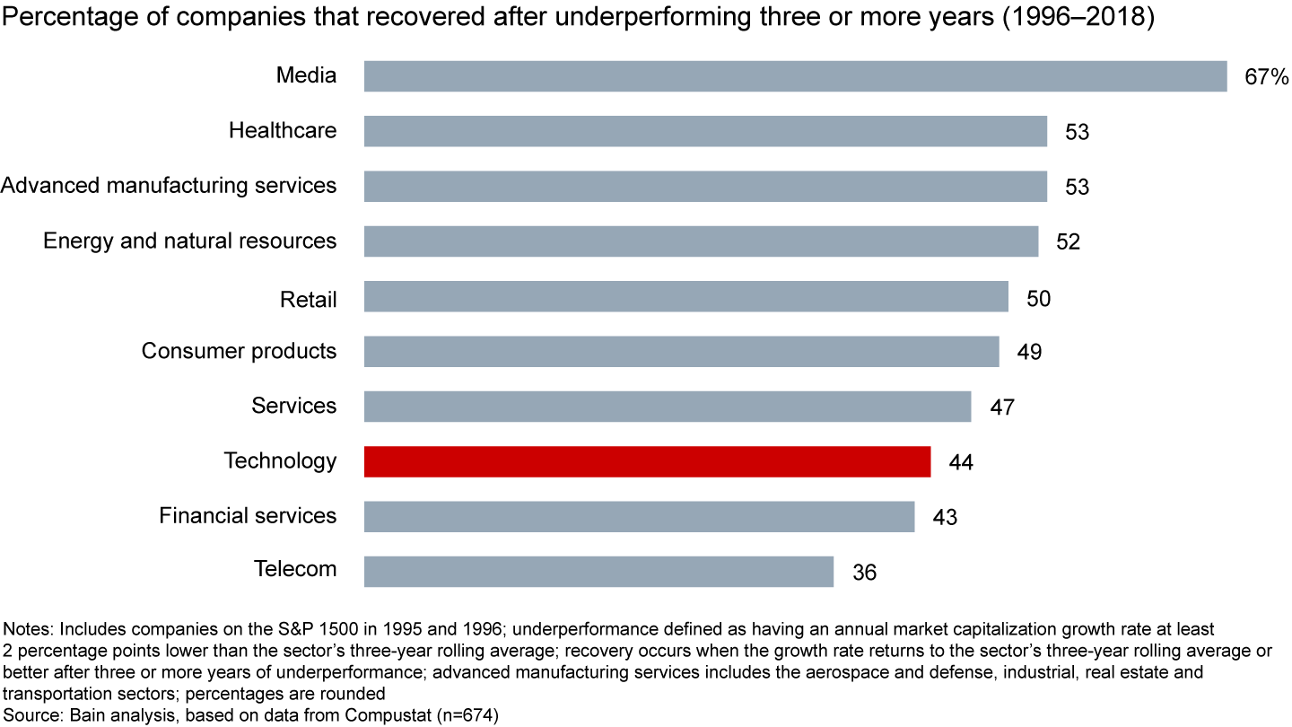 Chart showing that once a technology company is disrupted by another, it can be hard to recover lost ground due to the speed of innovation