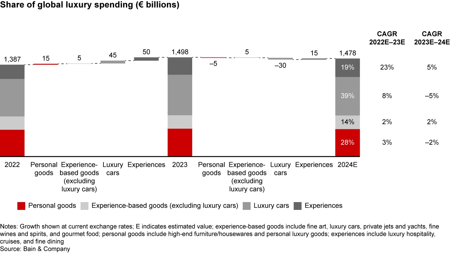 Luxury cars faced a challenging sales environment in 2024