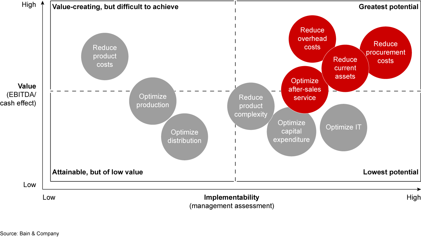 Improvement measures differ in terms of value and feasibility