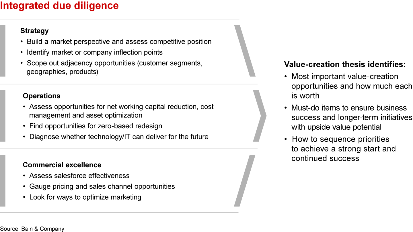 Integrated due diligence is critical to making fully informed investment decisions