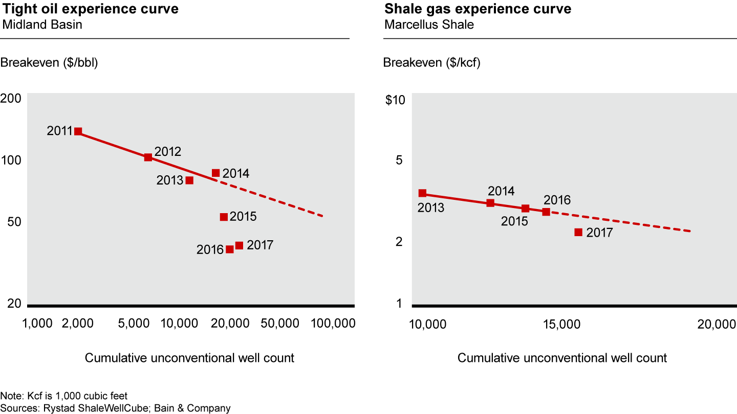 North American unconventionals will converge to their respective experience curves over time