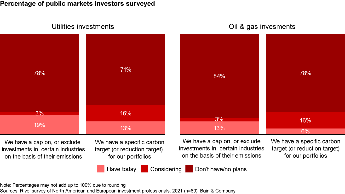 Investor portfolios may have explicit carbon or ESG plans