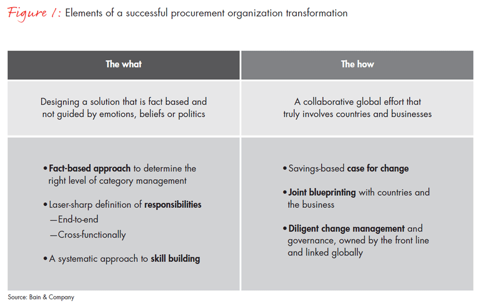 building-a-world-class-global-procurement-fig-01_embed