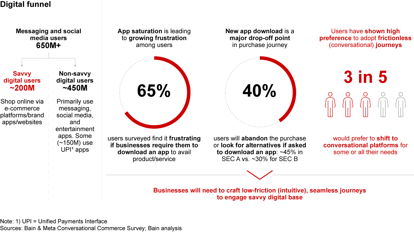 Early signs of app saturation evident in the savvy digital user base—users across geographic tiers likely to abandon purchases if pushed to install