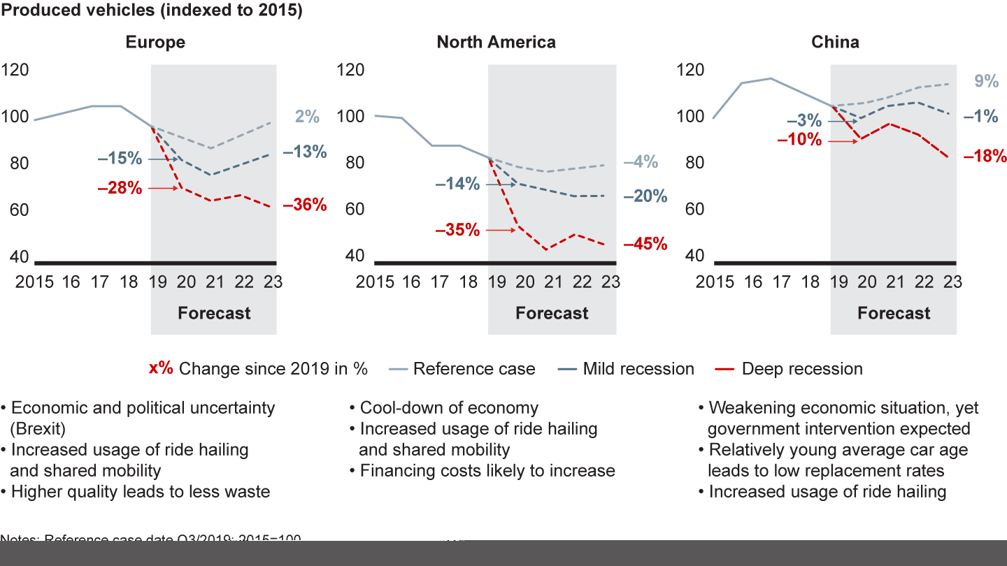 One global passenger car market scenario shows imminent declines from differing underlying factors for each region