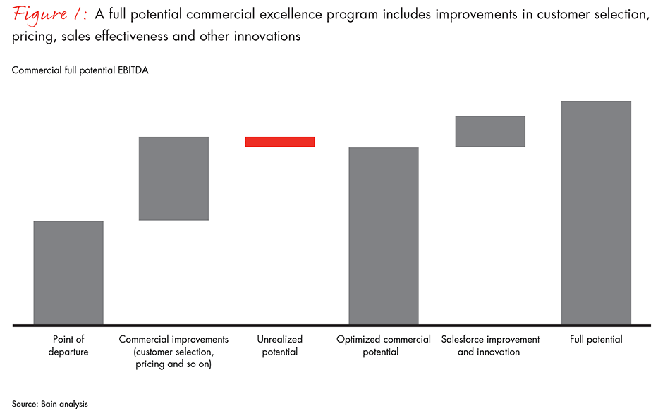 customer-centric-commercial-excellence-fig01_embed