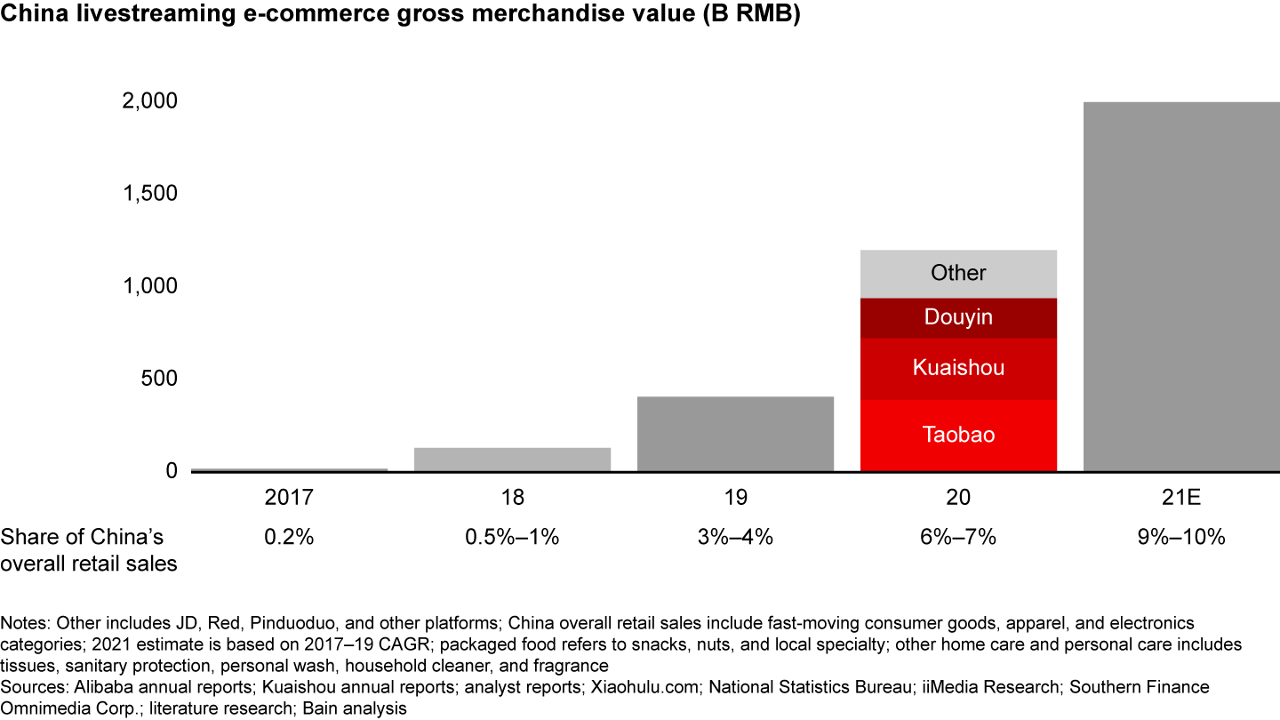 Livestreaming e-commerce more than doubled in 2020, led by apparel, skin care, and packaged food