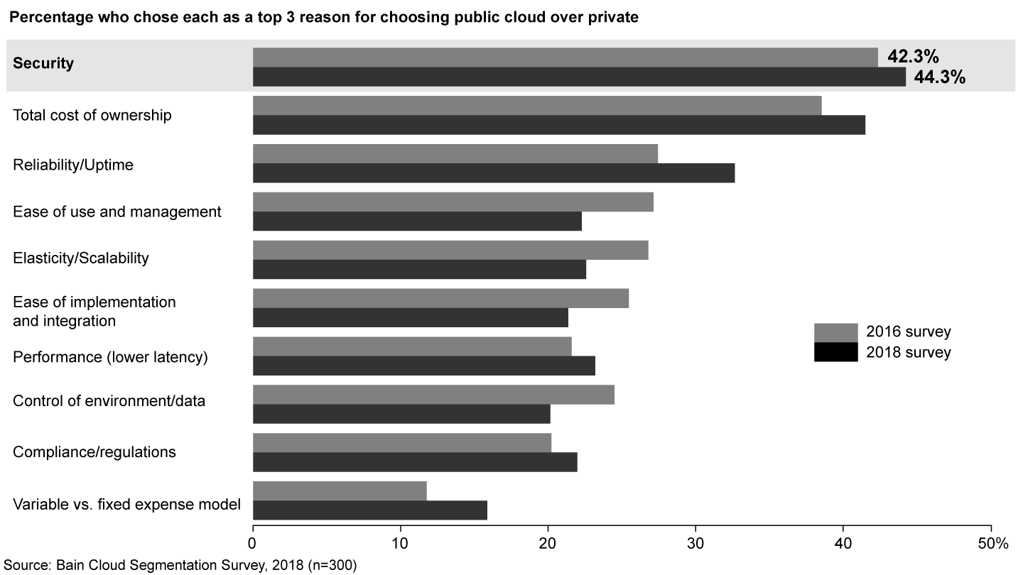 Security, cost and reliability are the top three criteria that executives gave for choosing public cloud over private