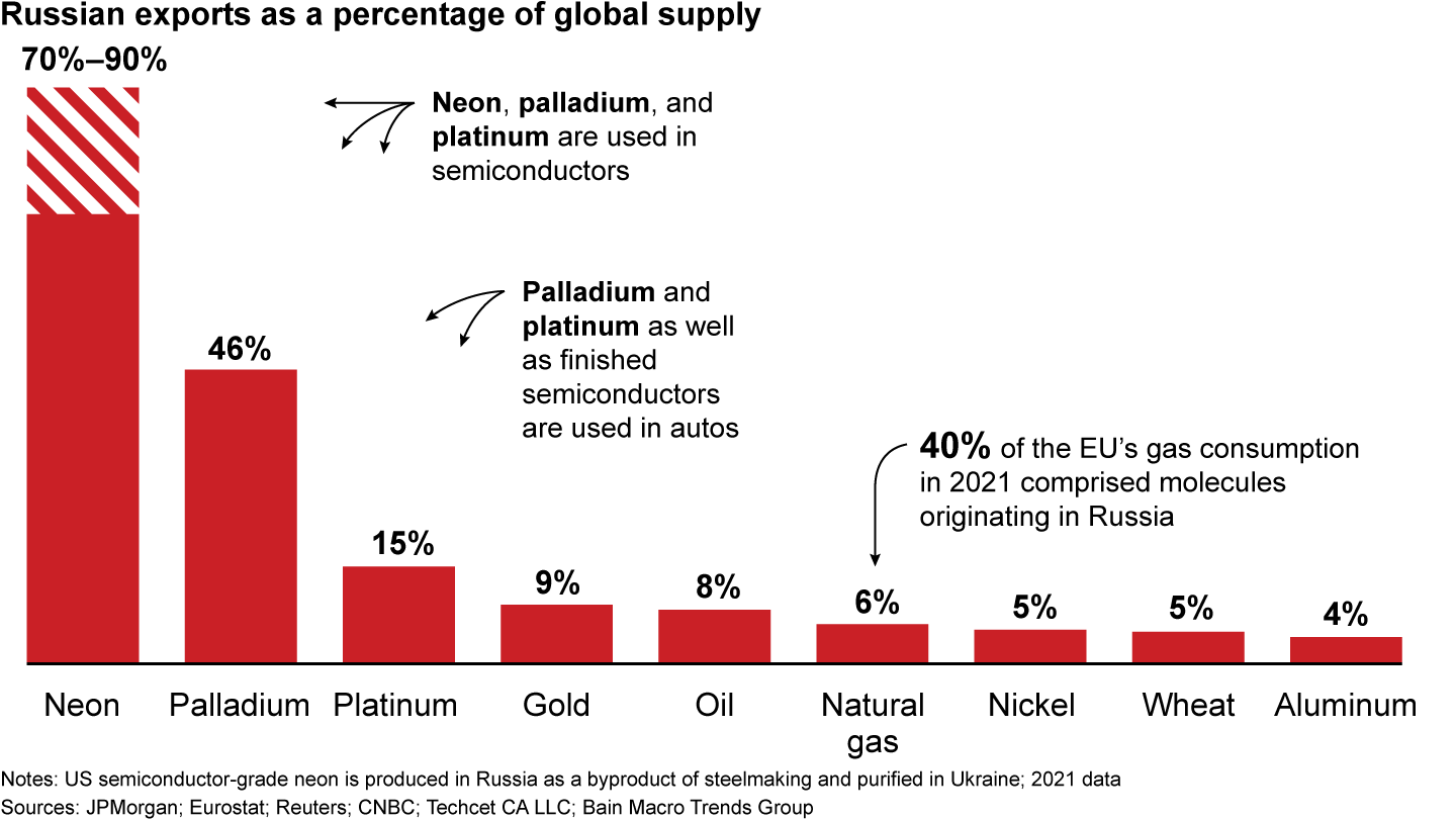 Makers of semiconductors and automobiles have relied on Russia for some commodities