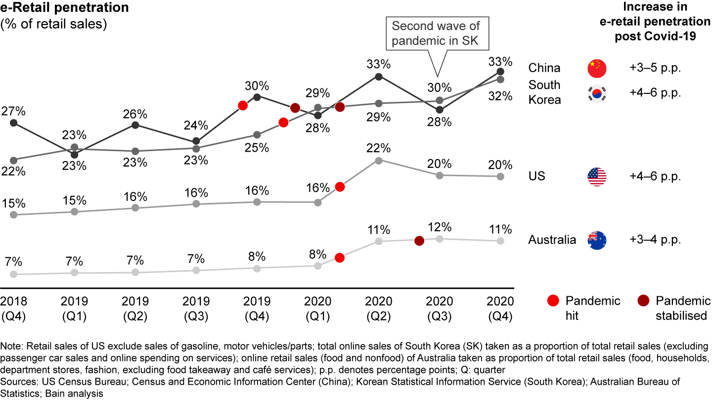 Similar Covid-19 induced e-retail surges have been observed globally