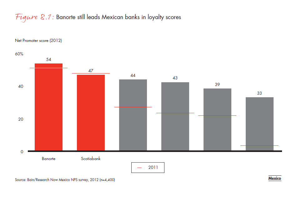 customer-loyalty-in-retail- banking-2012-fig-08-01_embed