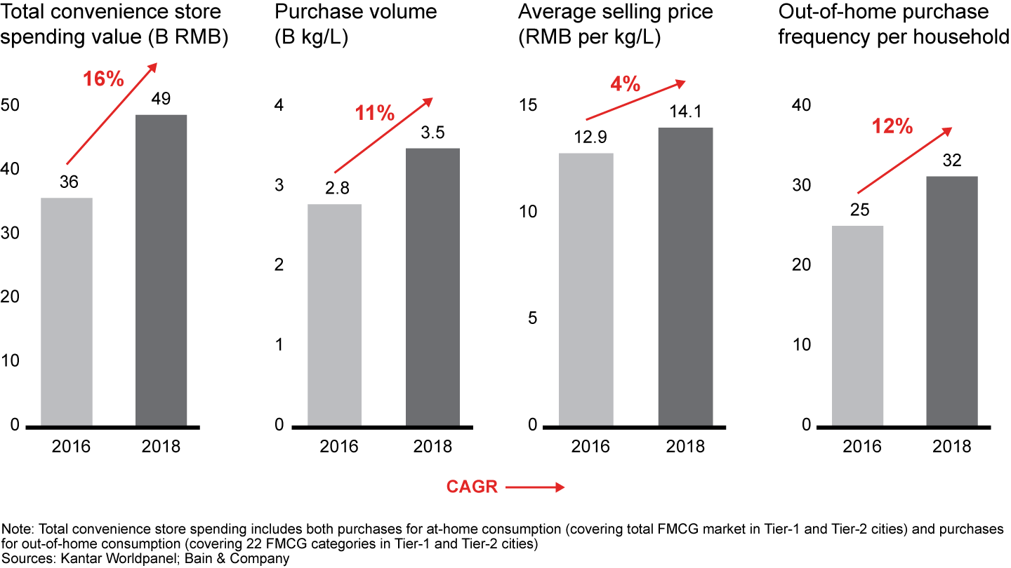 Convenience stores maintain healthy growth in Tier-1 and Tier-2 cities, as people shop more frequently and spend more