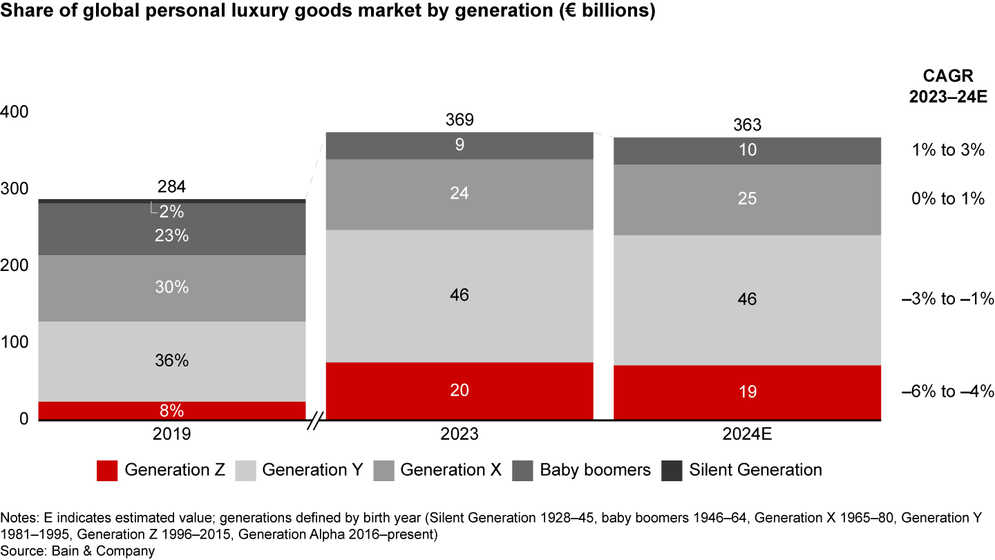 Younger shoppers—in Generation Y and Gen Z—trimmed their luxury spending