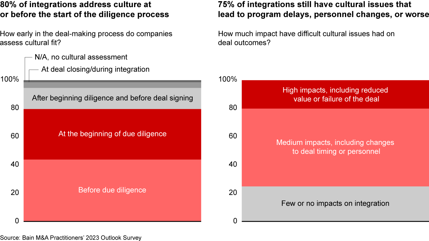 Although culture is an early focus area for 80% of integrations, most acquirers still struggle with cultural issues that require serious interventions