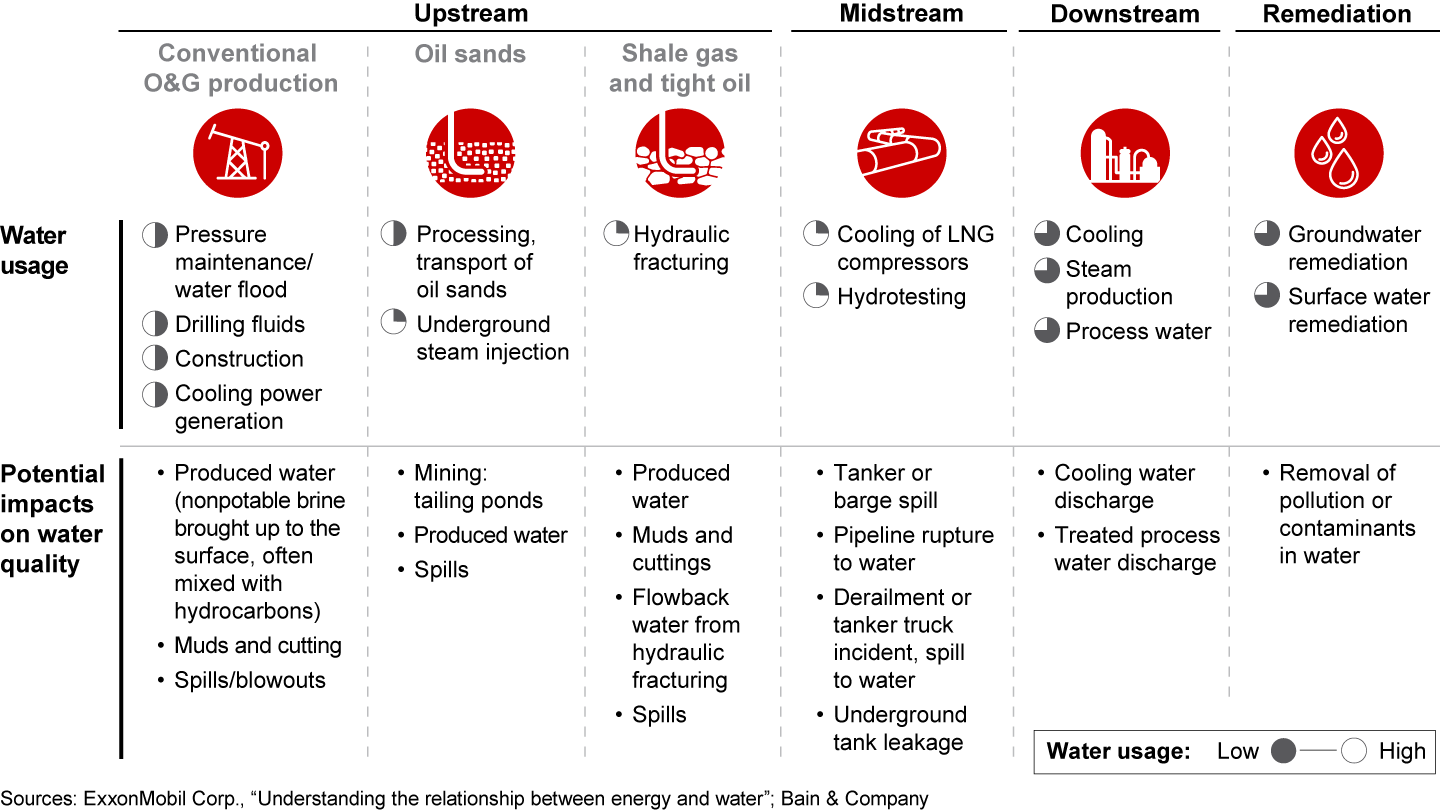 The oil and gas value chain could significantly impact water sustainability