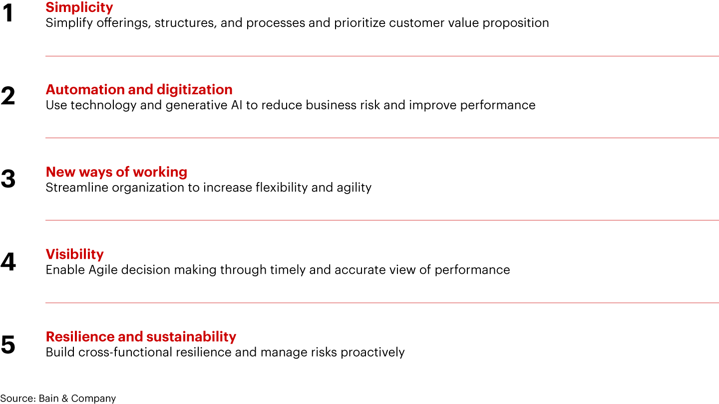 Leaders focus on five themes to improve productivity and profitable growth