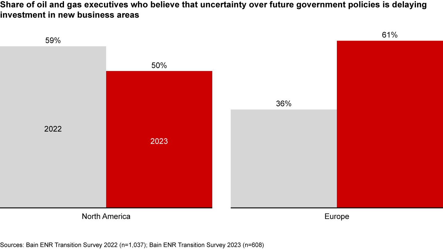 Views on policy uncertainty shifted among North American and European oil and gas executives