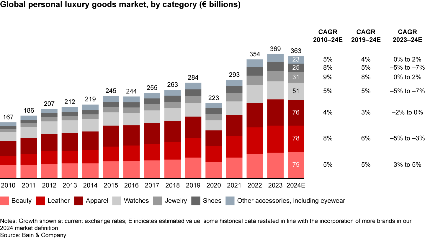 Beauty, jewelry, and other accessories, boosted by eyewear, grew most in 2024, while shoes and watches declined fastest