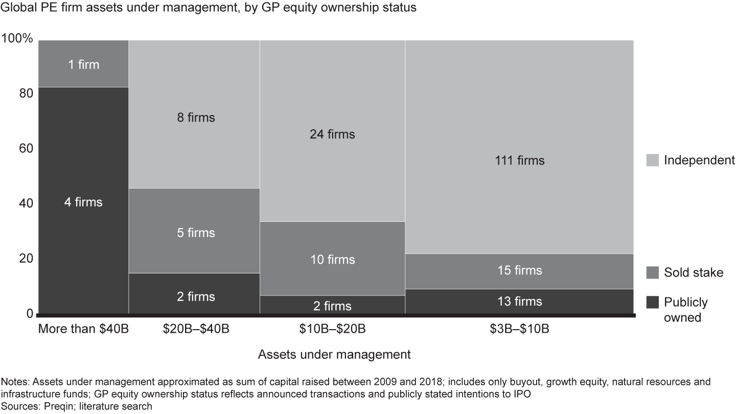 Because many large firms are either public or have already sold equity stakes, investor focus has shifted to midsize firms that promise future growth